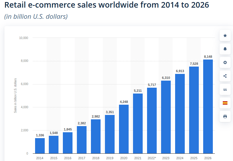 a graph showing retail e-commerce sales worldwide from 2014 to 2026 