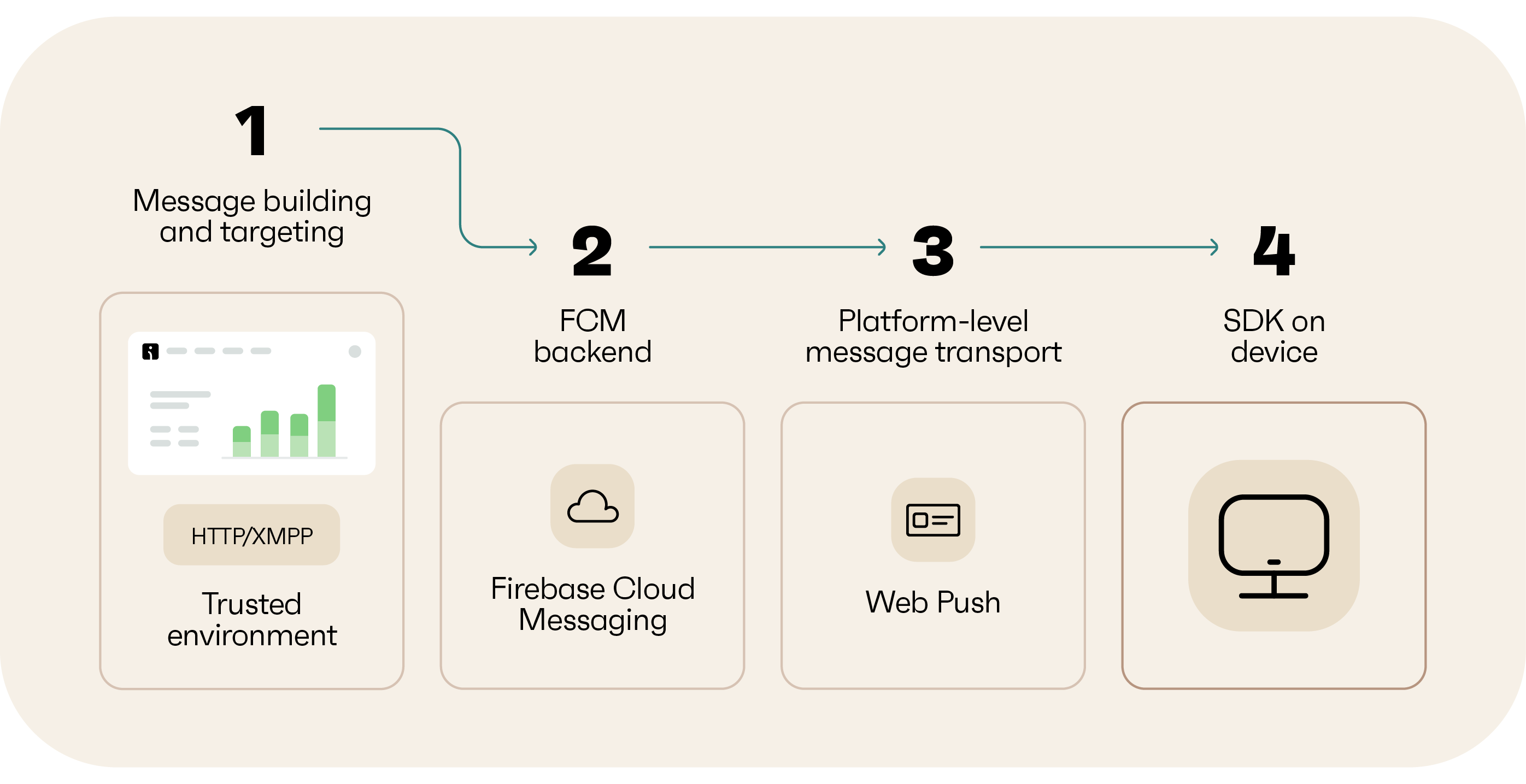 a scheme showing how push notifications work