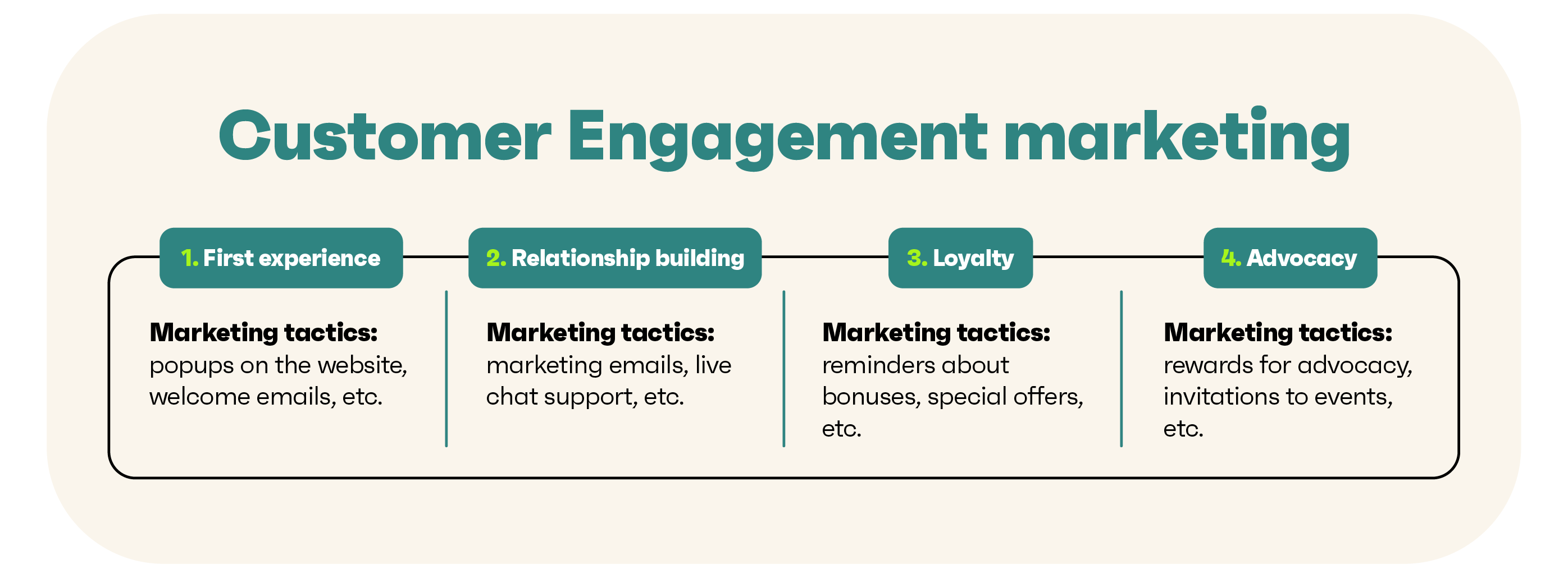 four stages of customer engagement marketing with indications of the corresponding tasks involved in each phase