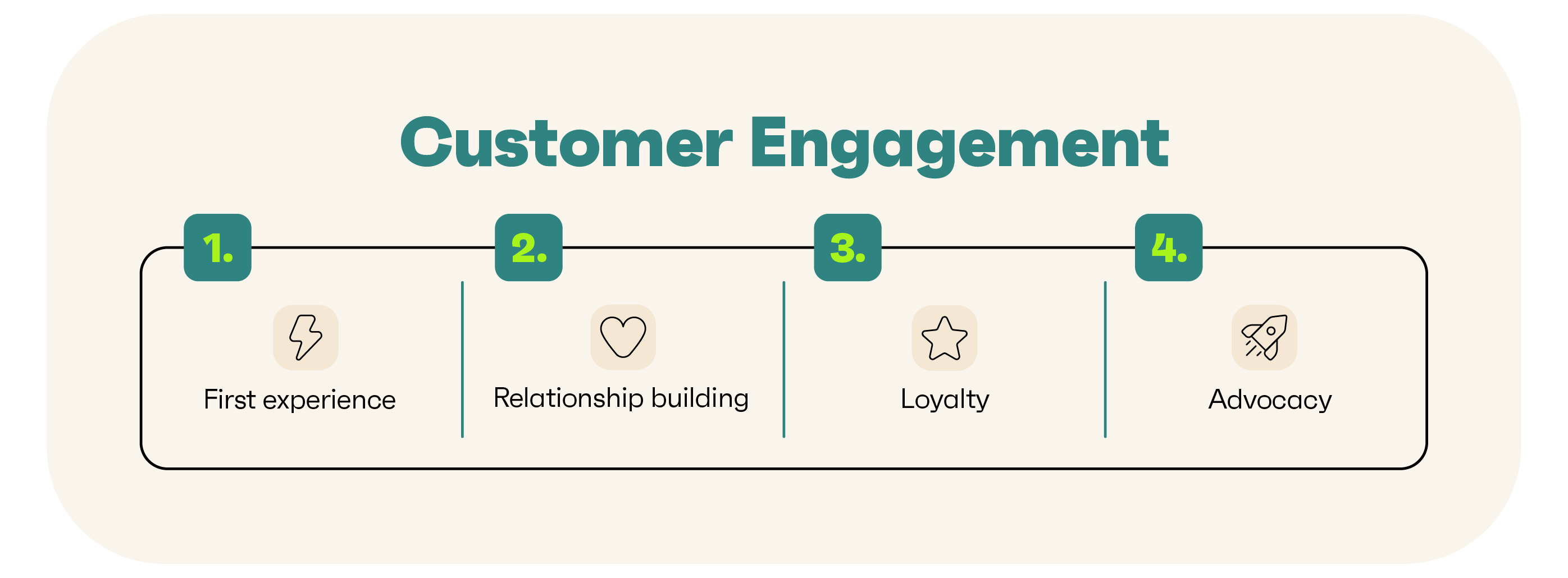 four stages of customer engagement