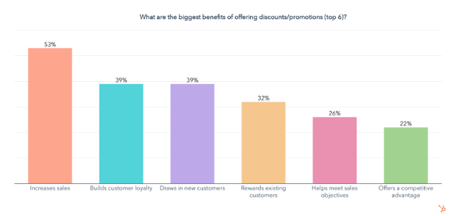 bar graph displaying top 6 benefits of offering discounts and promotions