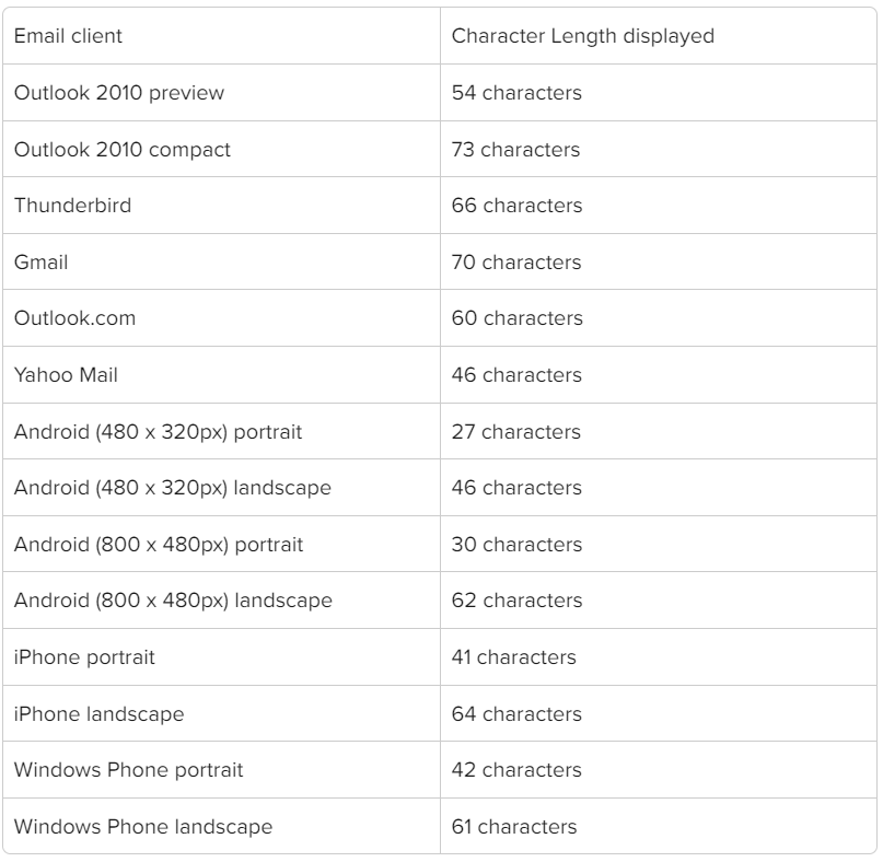 a table with a list of email clients and their default character count displayed