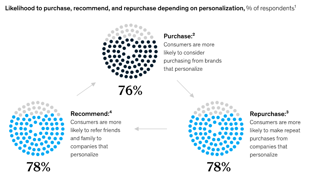 statistics showing likelihood to purchase, recommend, and repurchase depending on personalization of subject line