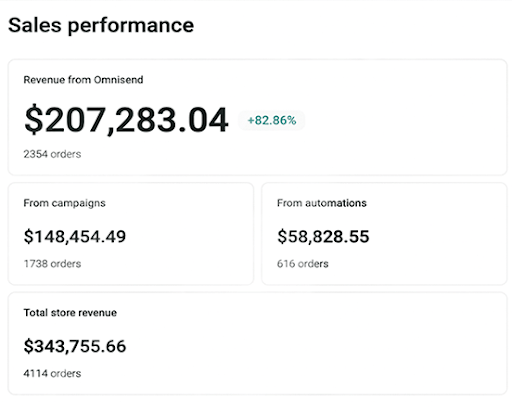 sales performance statistics in Omnisend