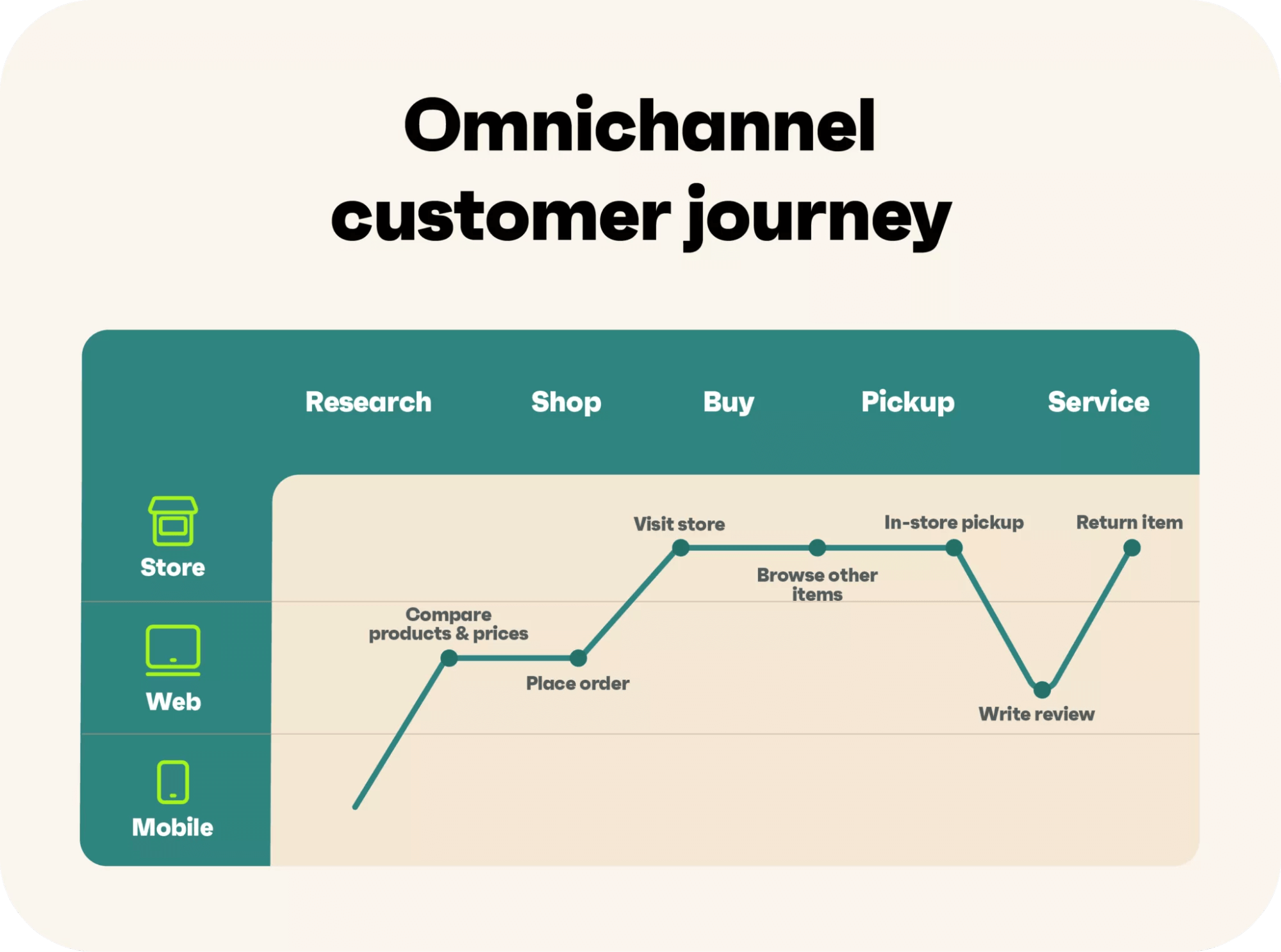 Omnichannel customer journey