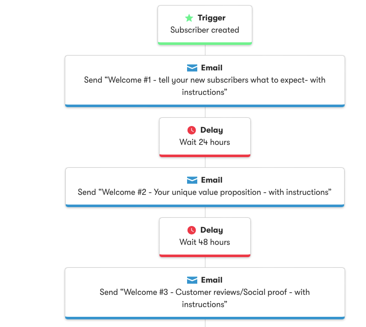 Drip marketing automation scheme