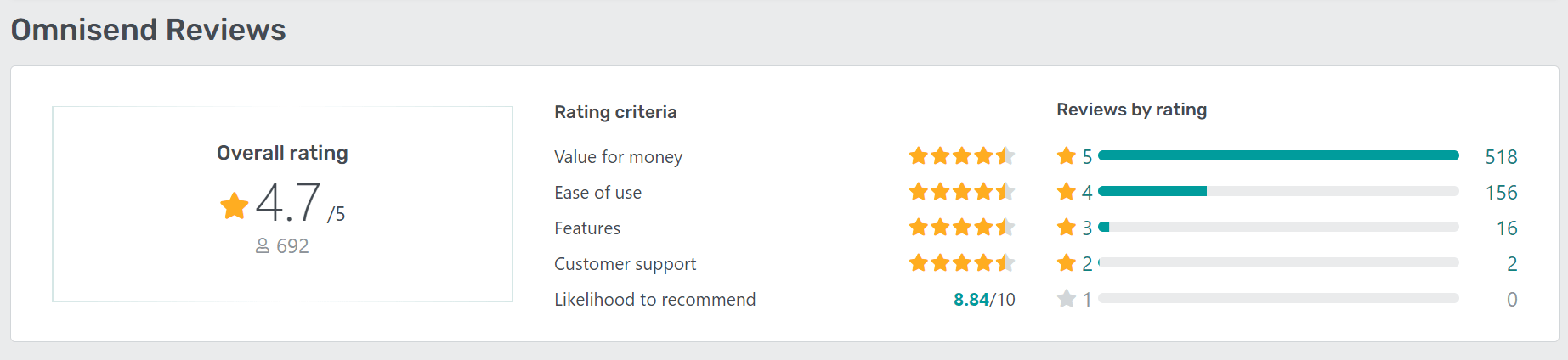 Omnisend rating on Get App