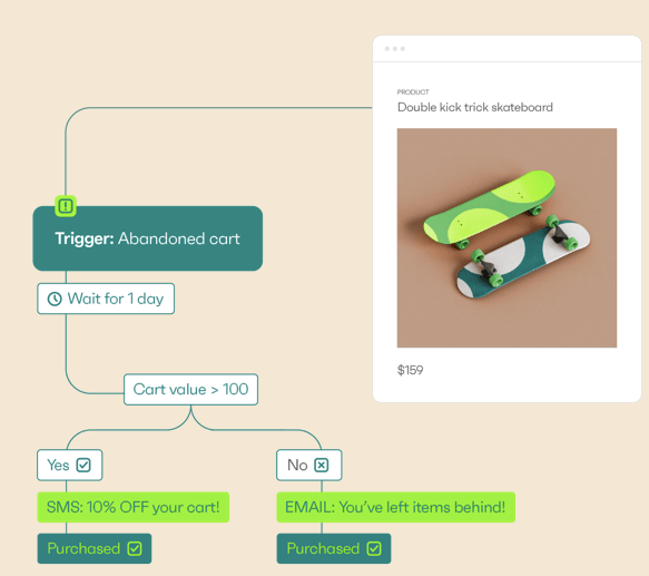 Omnisend marketing automation scheme