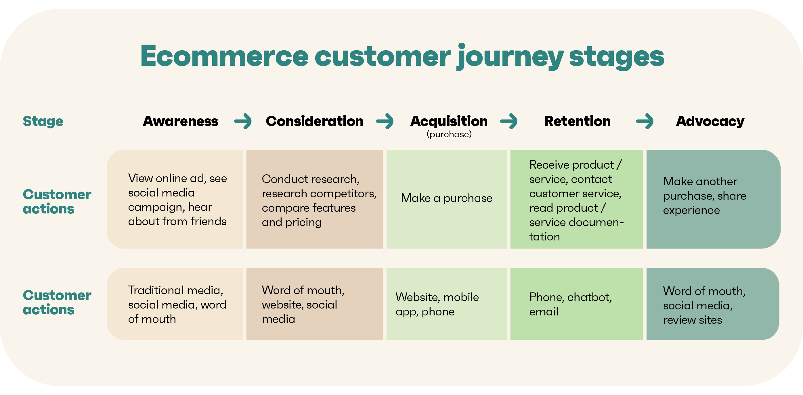 ecommerce customer journey stages table