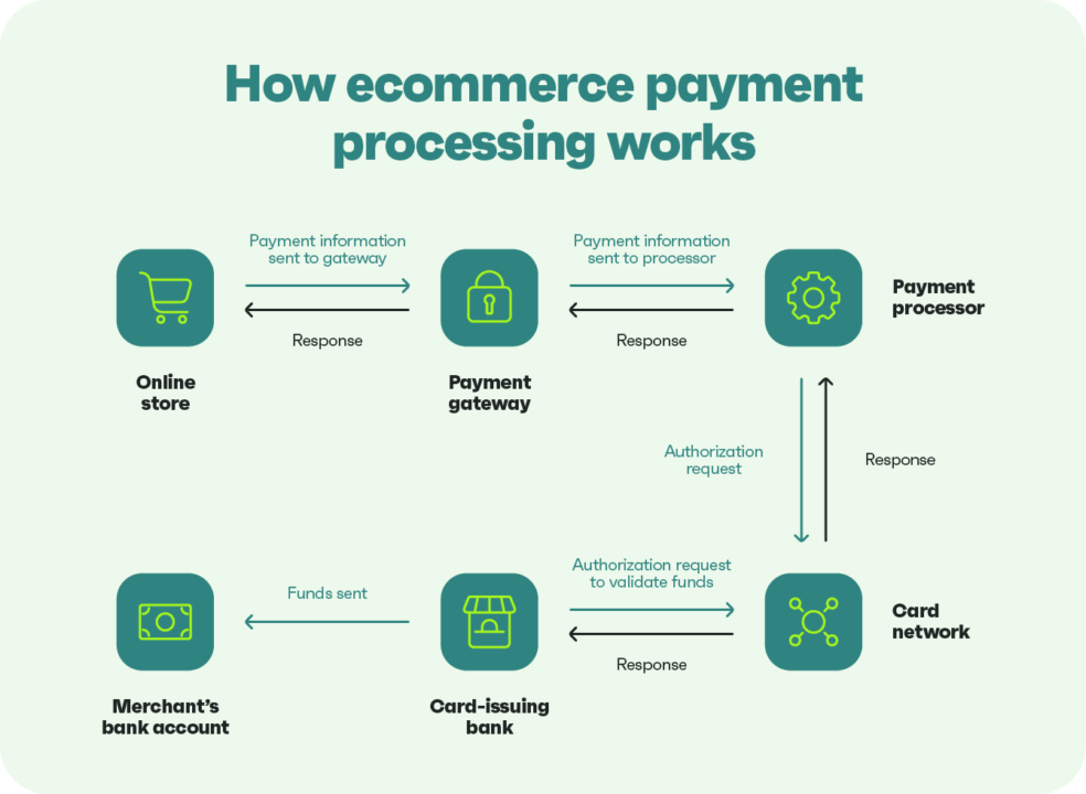 elements of ecommerce payment processing