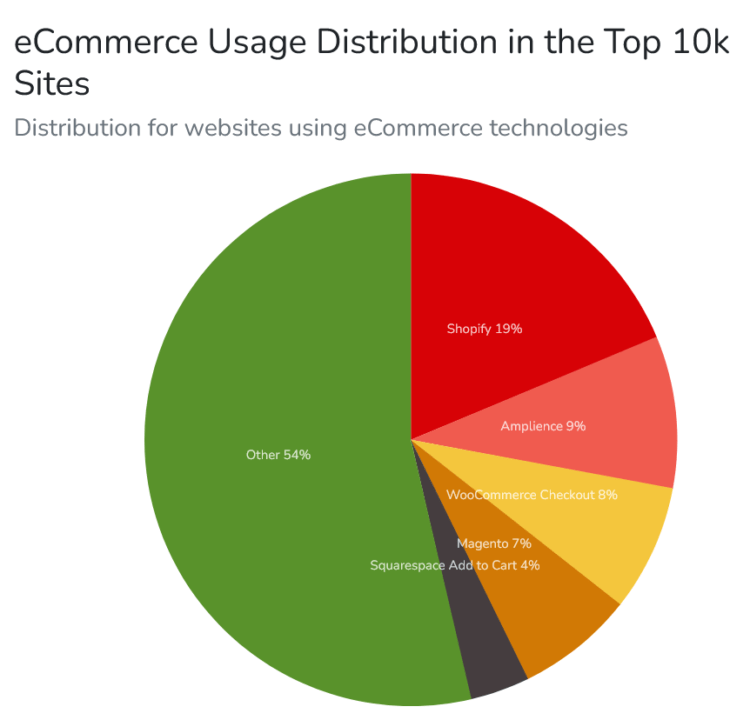 ecommerce usage distribution in the top 10K sites