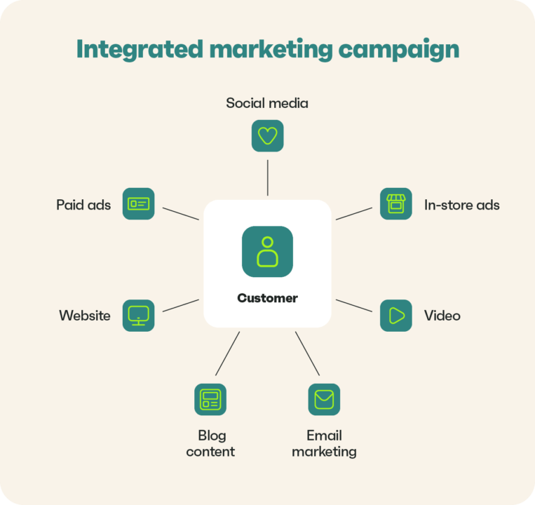 integrated marketing campaign