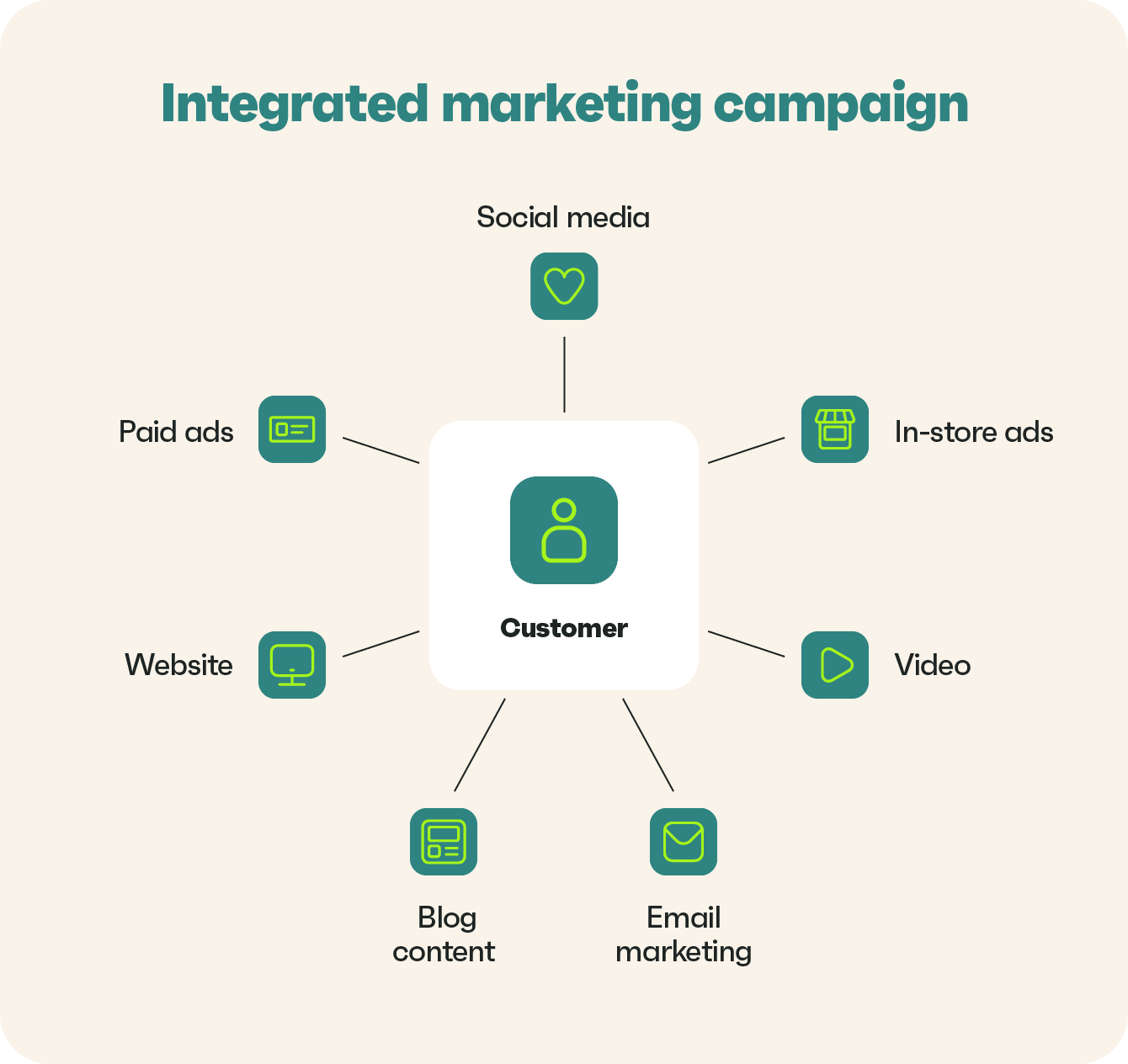 Integrated marketing campaign Guide & examples [2023]