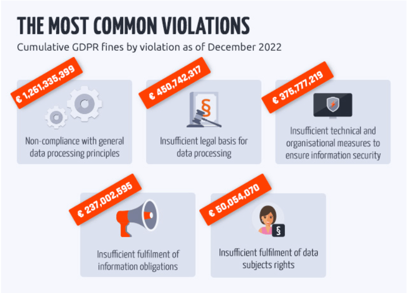 most common GDPR violations in 2022