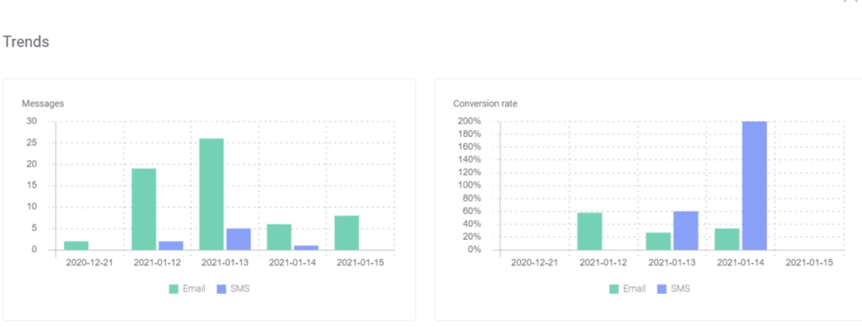 Rendimiento de SMS