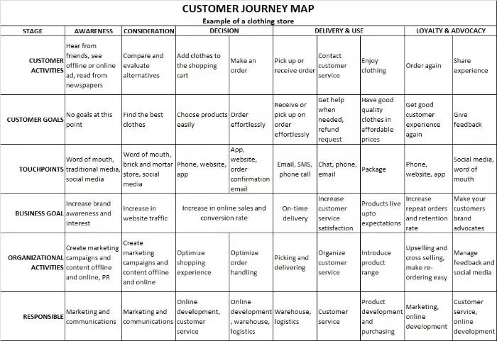 clothing store customer journey map