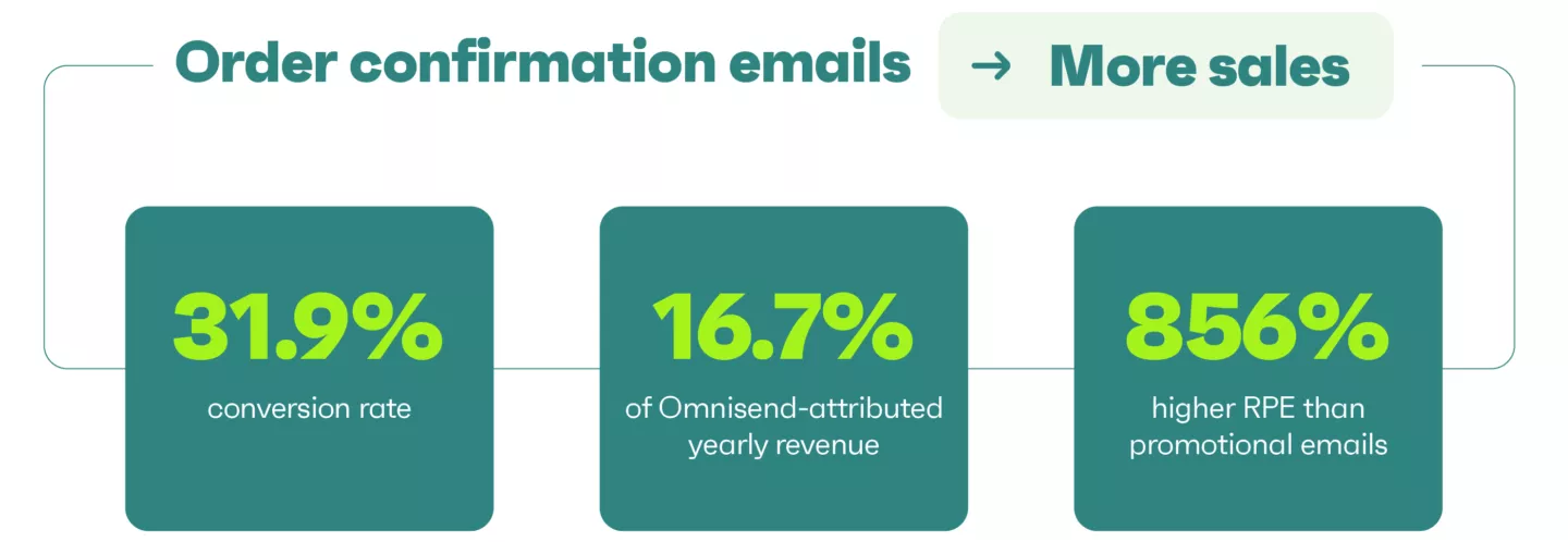 order confirmation emails statistics via Omnisend