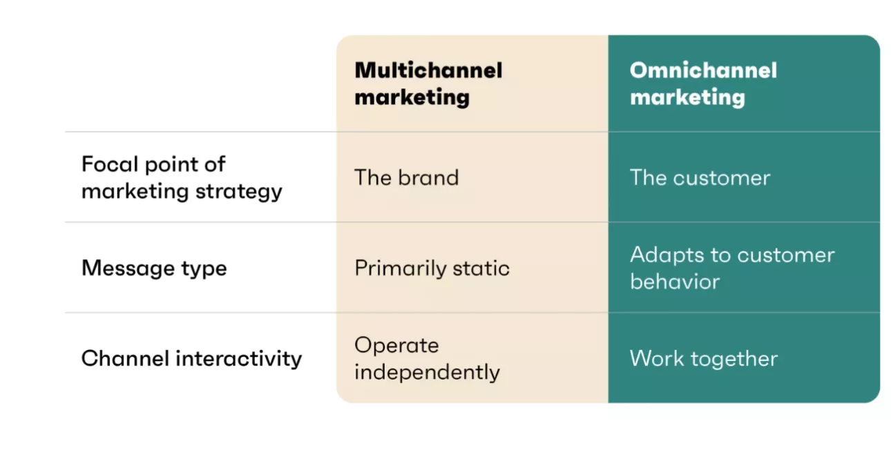 difference between multichannel and omnichannel marketing