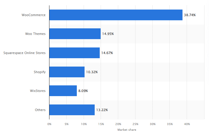graph showing e-commerce platforms market share worldwide 2023