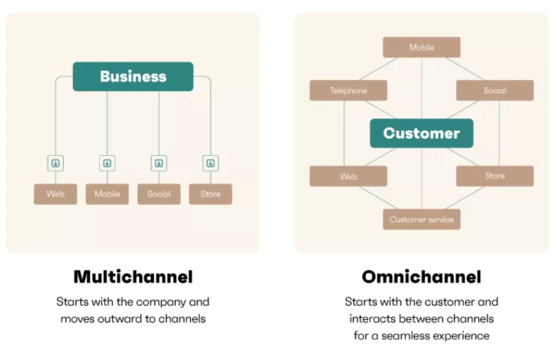 multichannel marketing is focused on the business, omnichannel marketing is focused on the customer