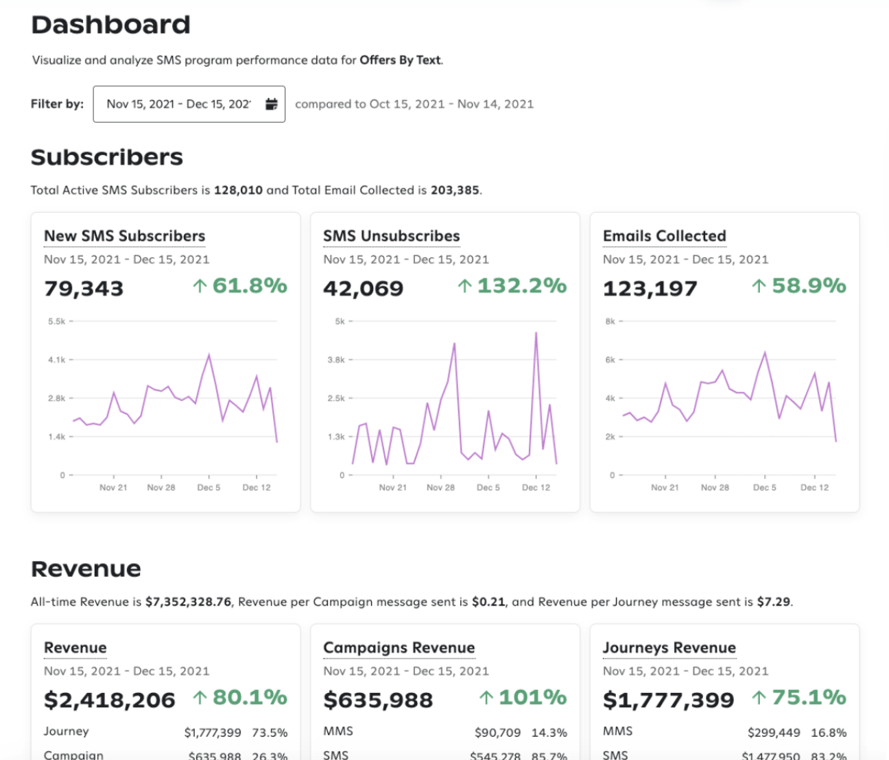 analytics and reporting in Attentive