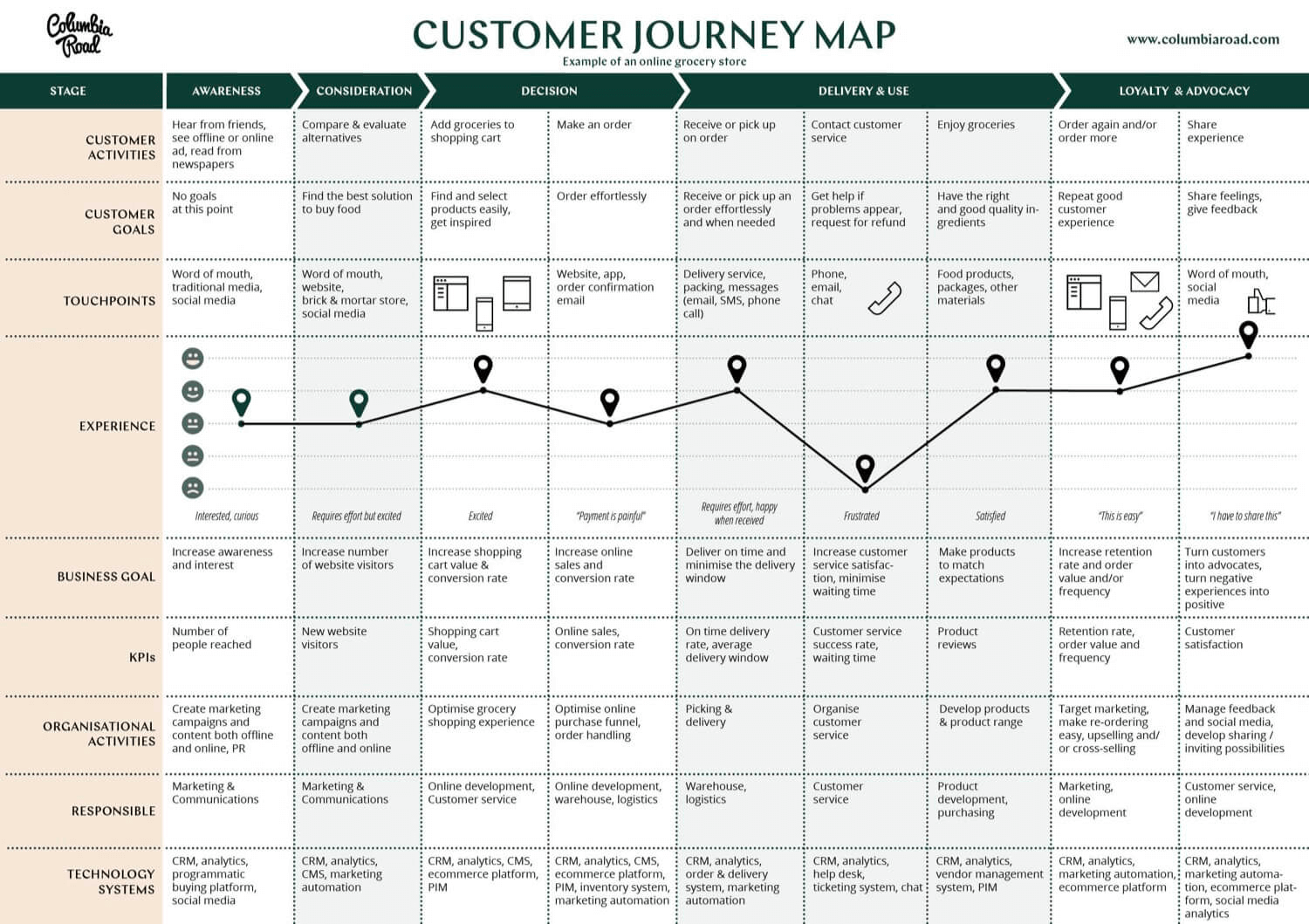 grocery store customer journey map