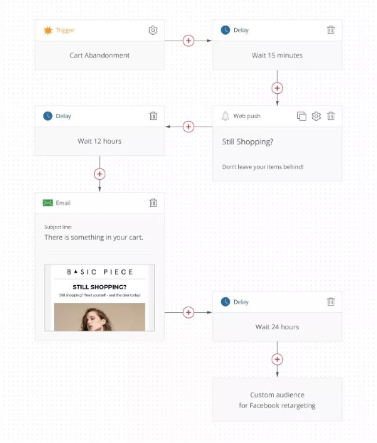 email retargeting workflow example via Omnisend