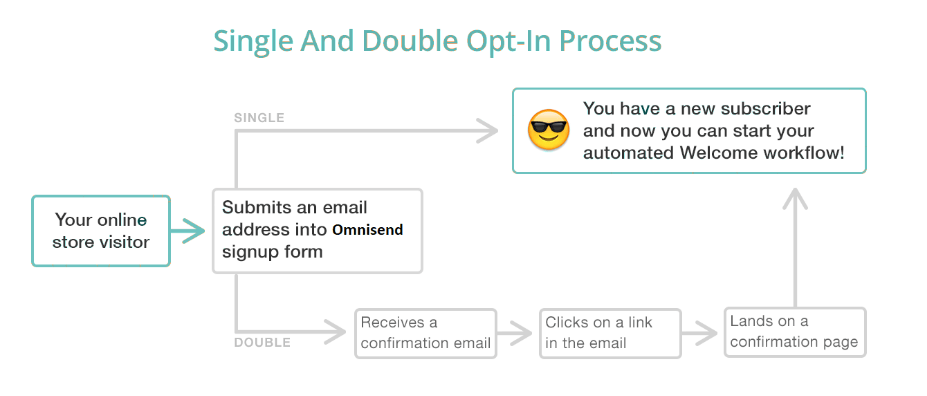 Difference between single and double opt-in process explained