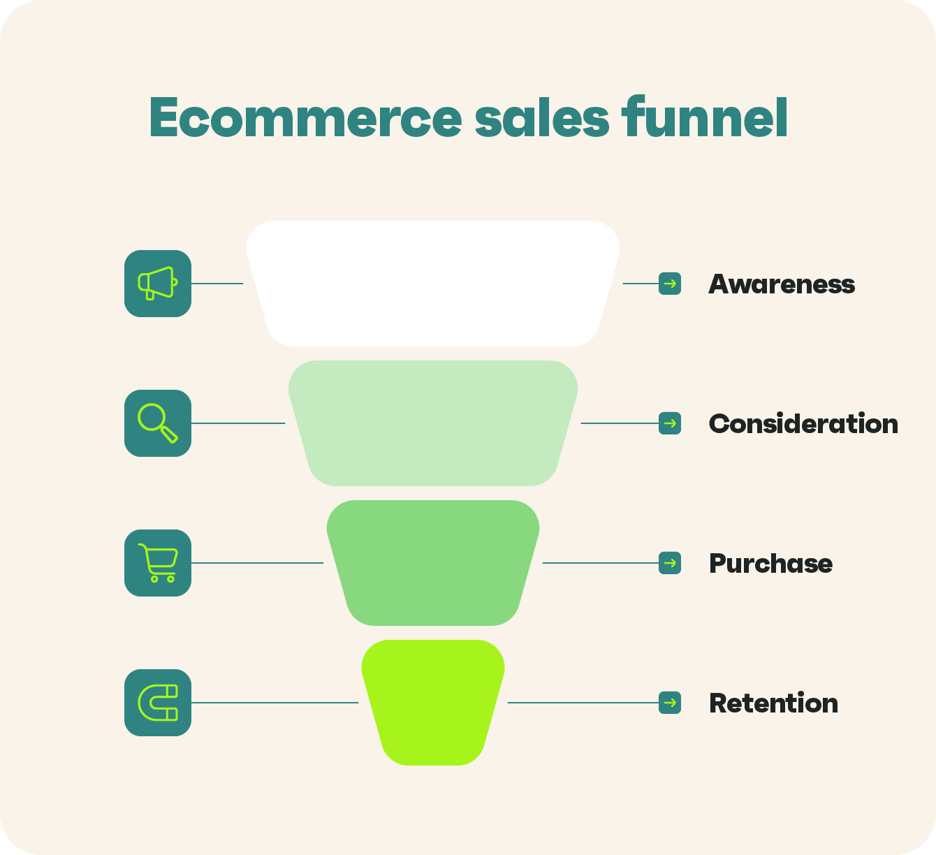 Ecommerce sales funnel