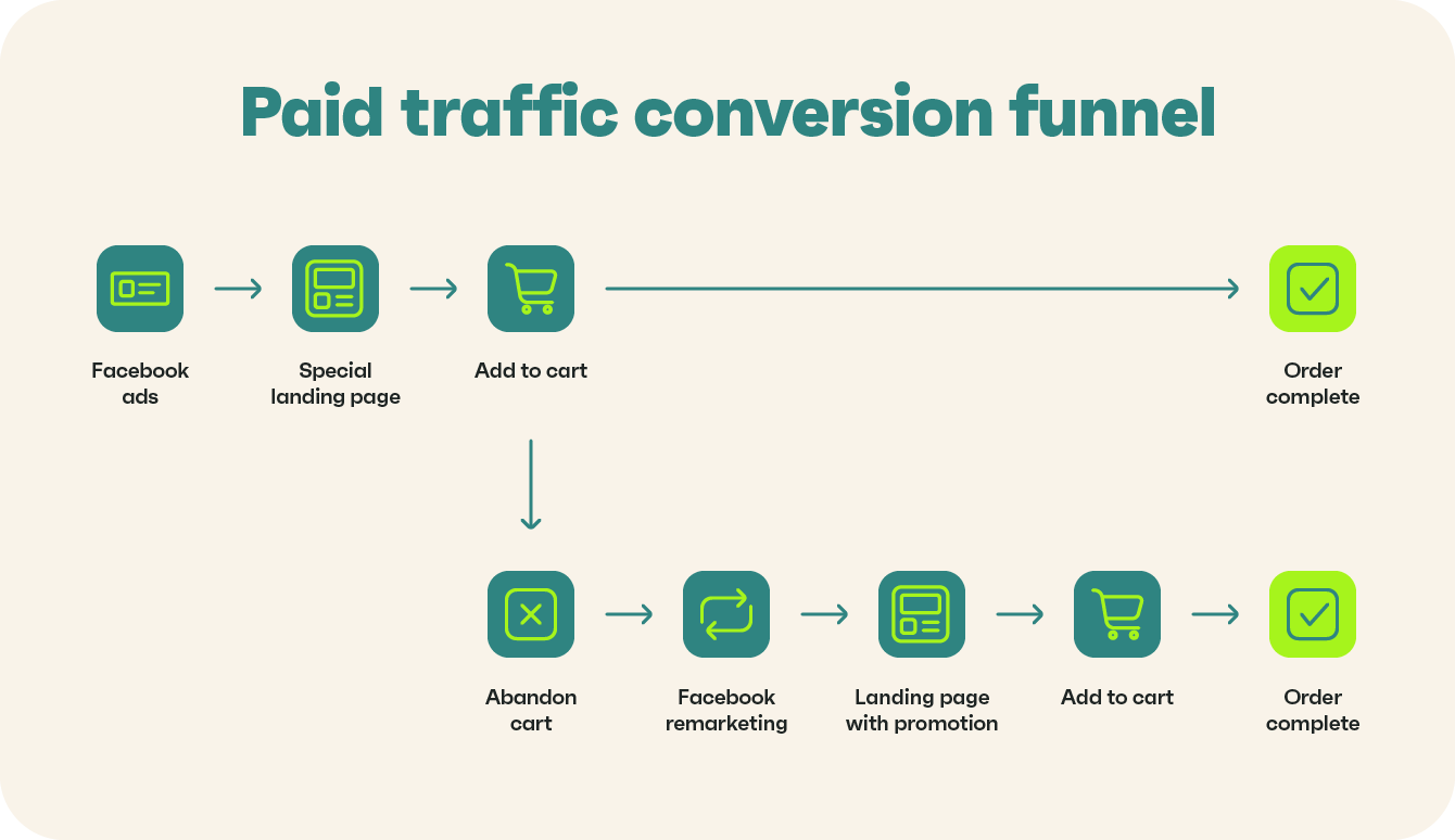 Paid traffic conversion funnel