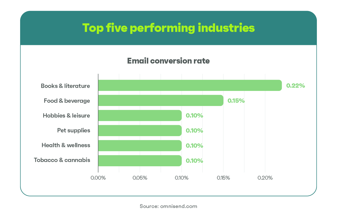graph with top 5 performing industries and email conversion rate