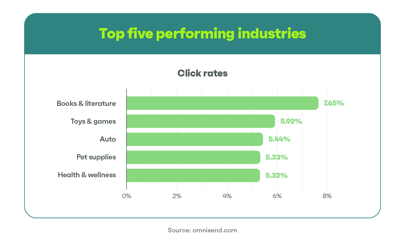 graph with top 5 performing industries and click rates