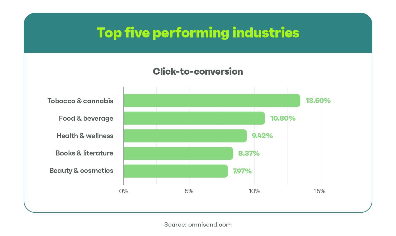 graph with top 5 performing industries and click-to-conversion