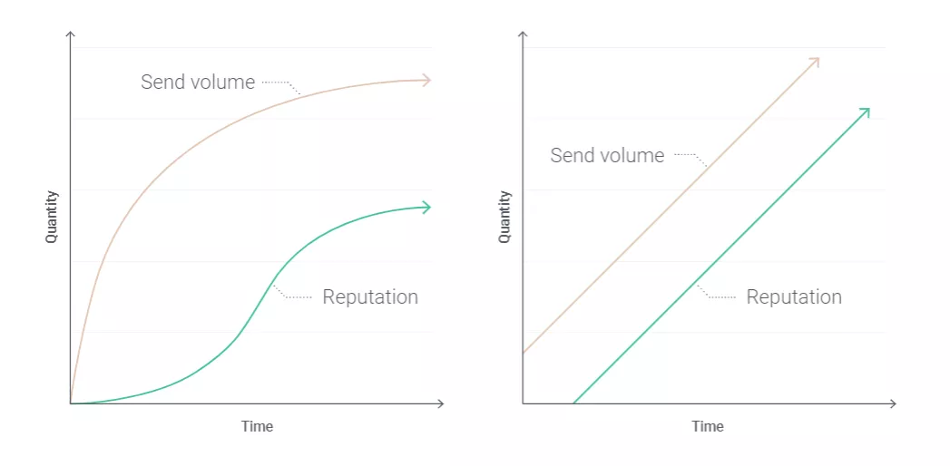 graphs showing the impact of sender's warm-up process