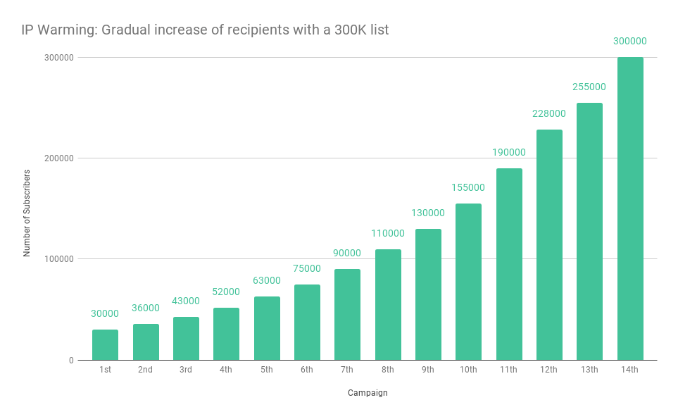 graph showing gradual increase of recipients with a 300K list