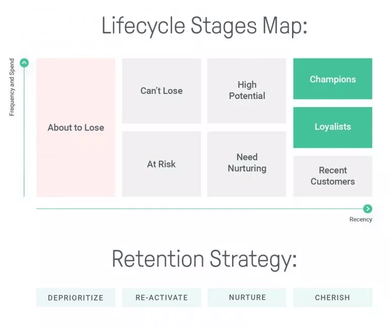 customer lifecycle stages and retention strategy scheme