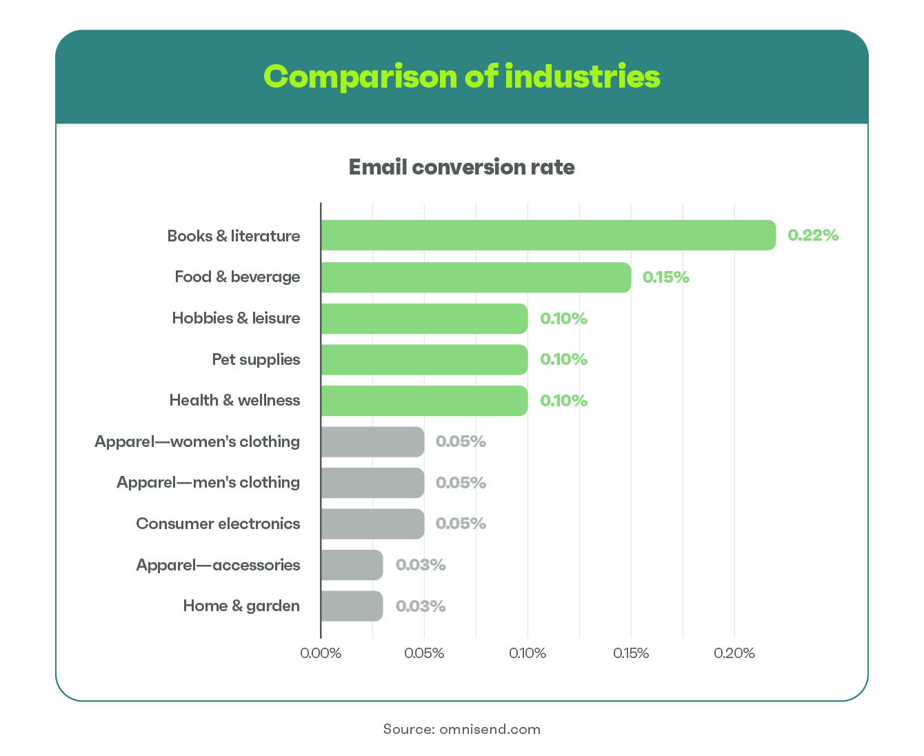 graph with comparison of industries and email conversion rate