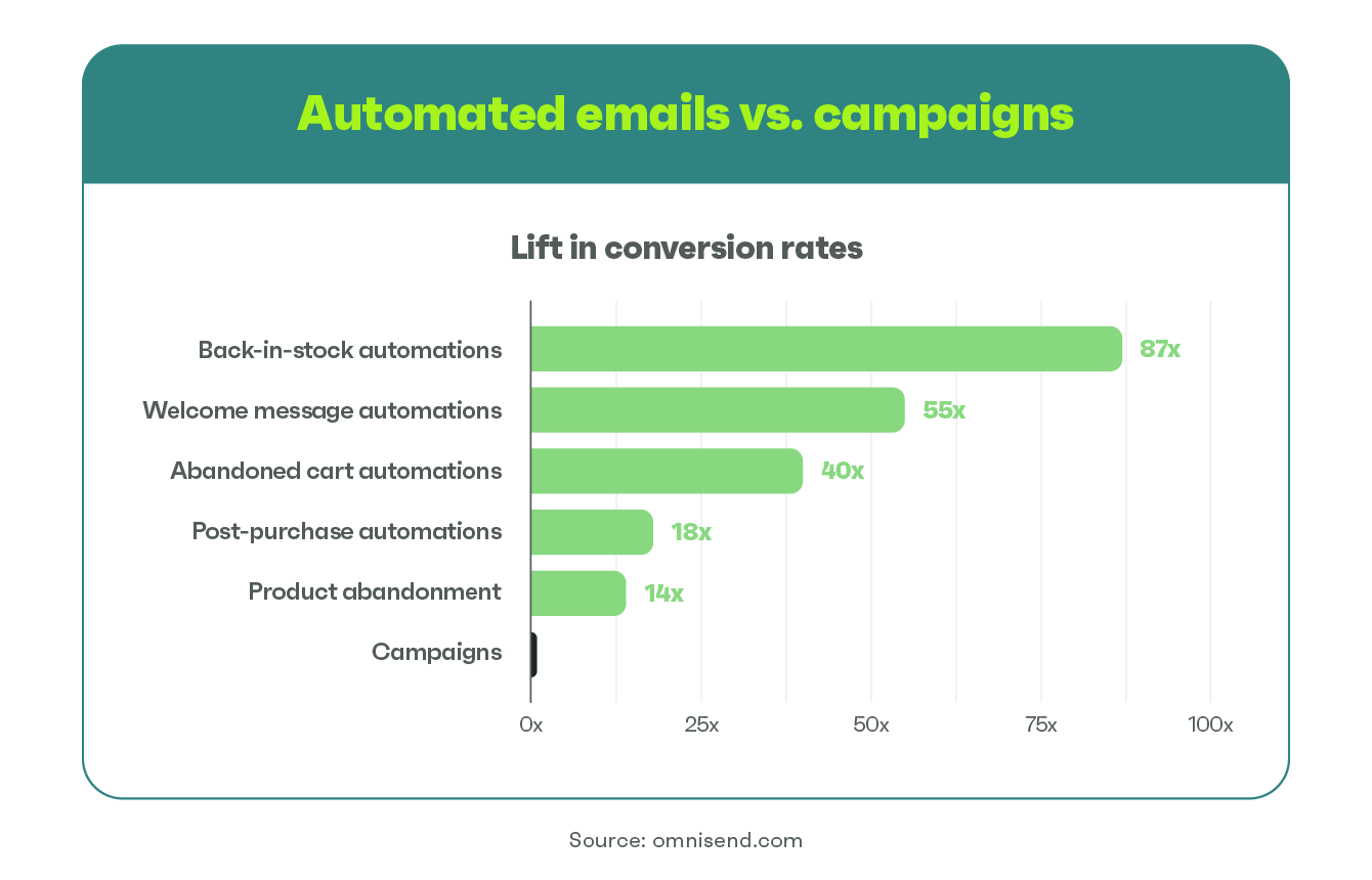 graph with automated vs. campaigns and lift in conversion rates