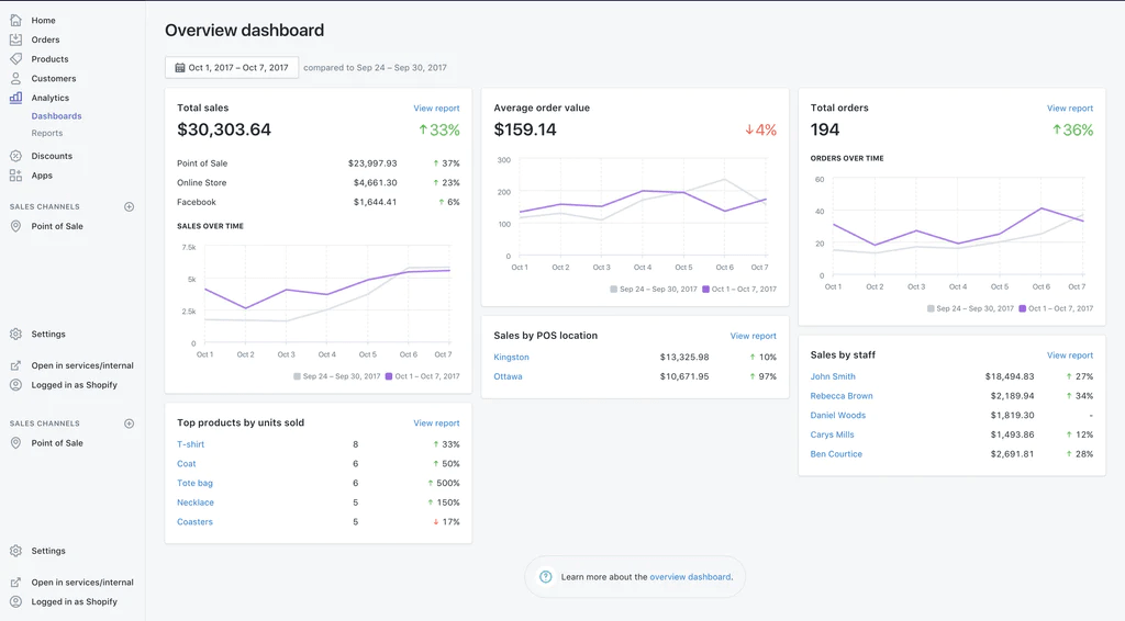 Shopify Analytics overview dashboard