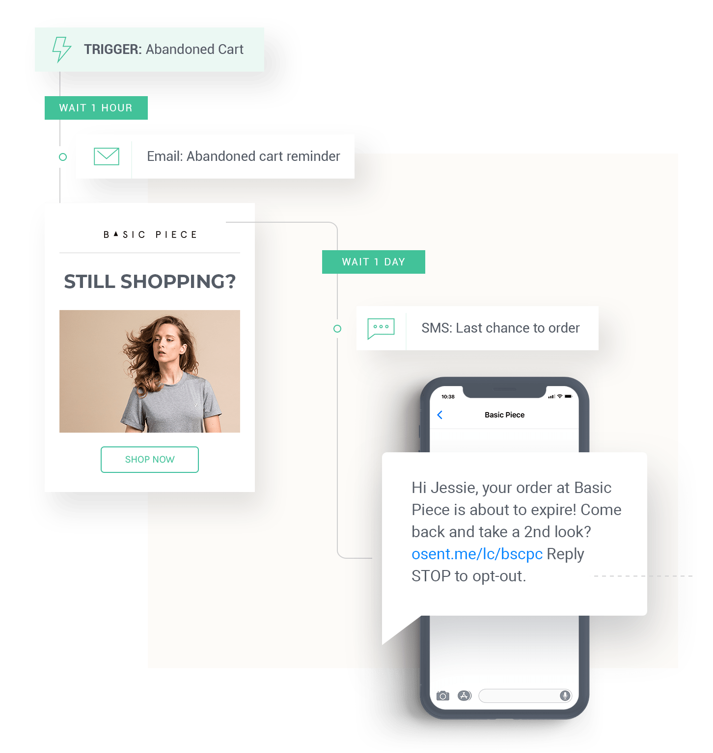 a friendly reminder of an abandoned cart via email and SMS workflow