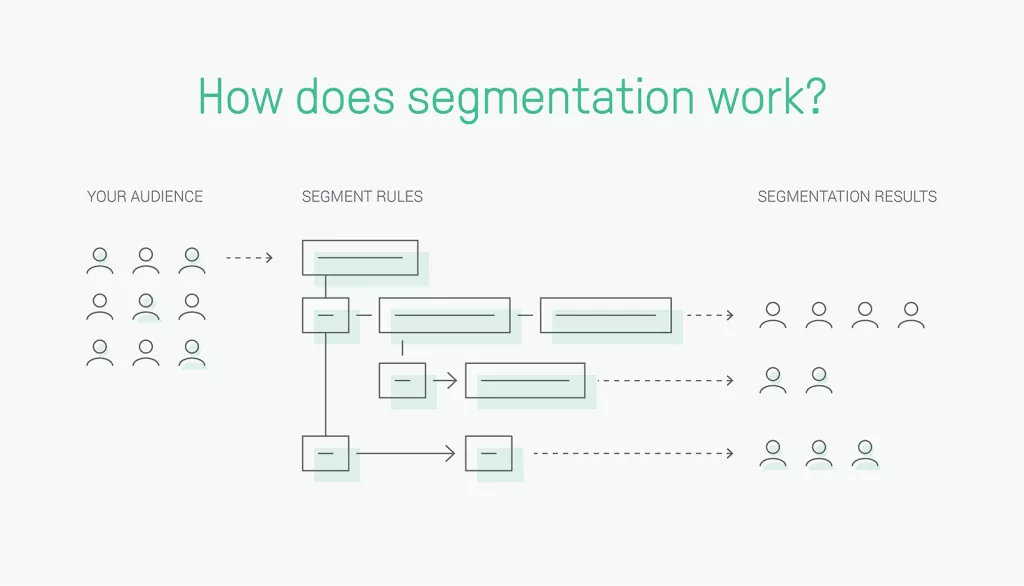 how does segmentation work scheme