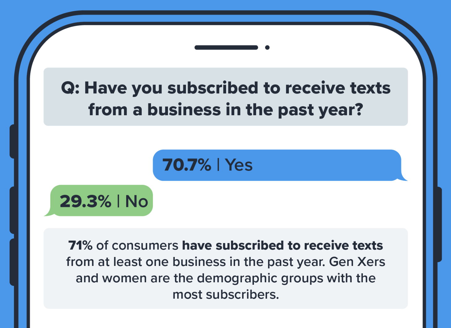 Findings from SimpleTexting survey