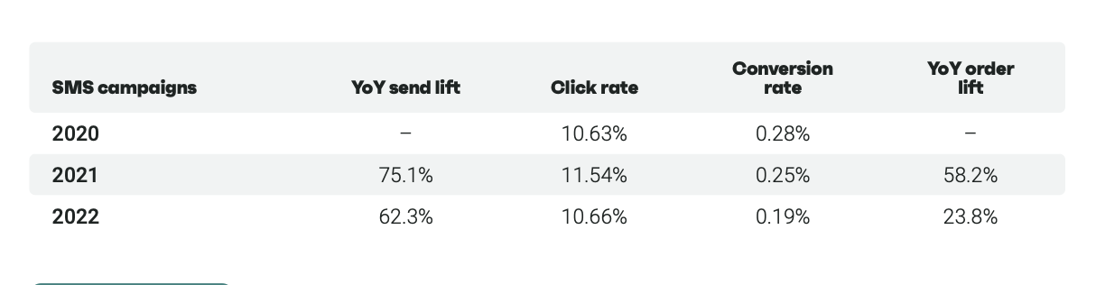 WooCommerce SMS messages. Growth in SMS marketing