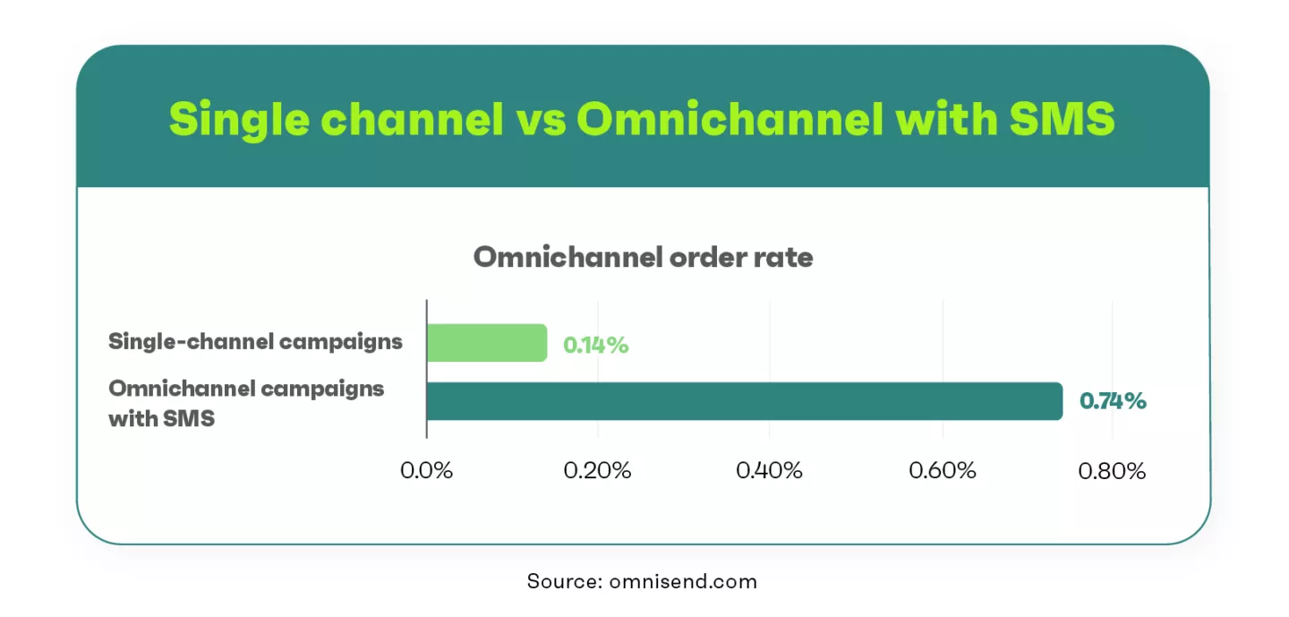 single channel vs omnichannel with sms order rate statistics