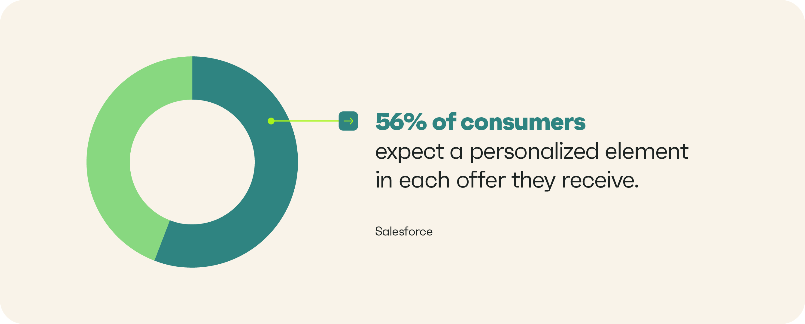 56% of consumers anticipate a personalized touch in every offer they receive