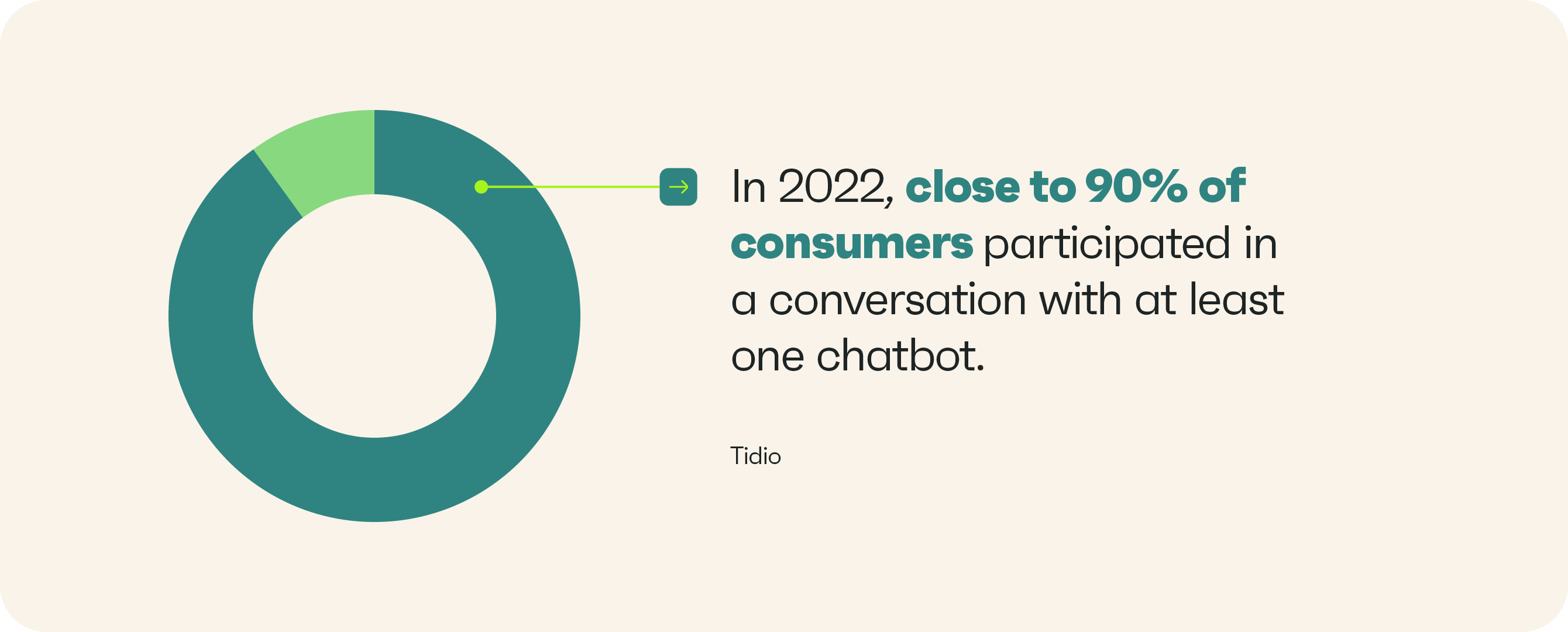 In 2022, close to 90% of consumers participated in a conversation with at least one chatbot