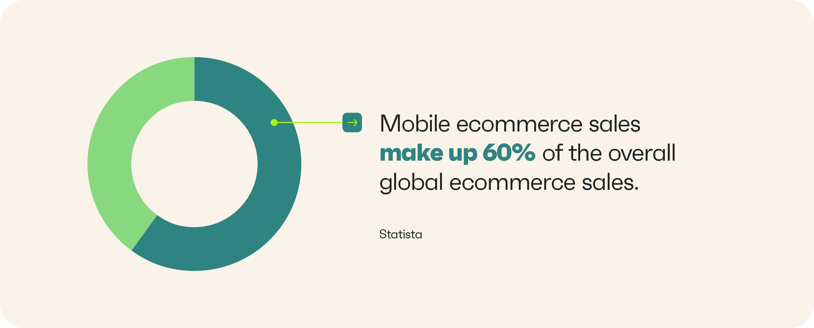 Mobile ecommerce sales make up 60% of the overall global ecommerce sales