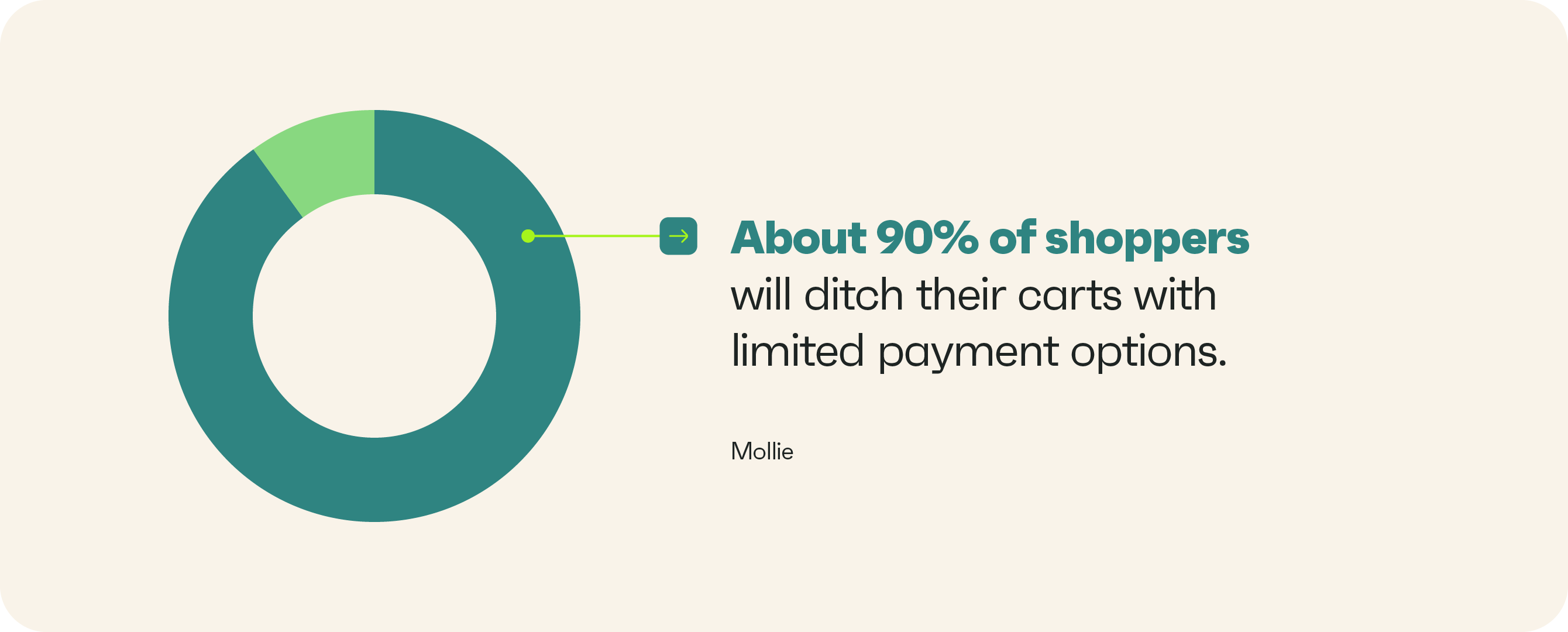About 90% of shoppers will ditch their carts with limited payment options