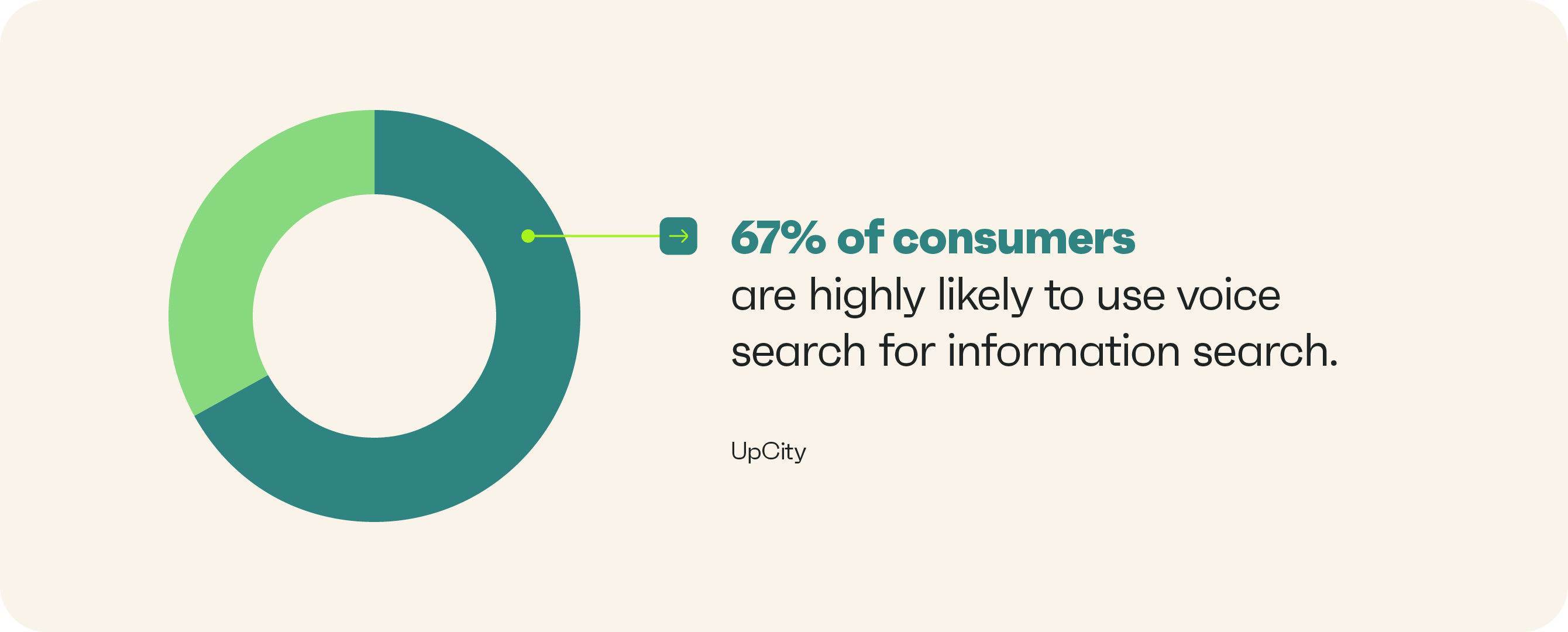 67% of consumers are highly likely to use voice search for information search