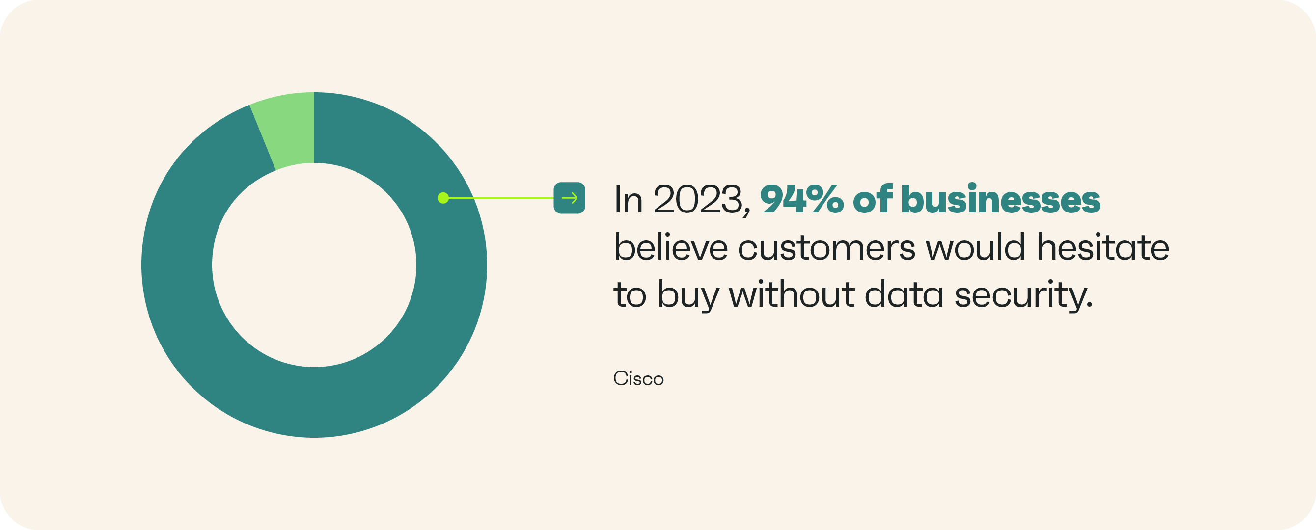 In 2023, 94% of businesses believe customers would hesitate to buy without data security